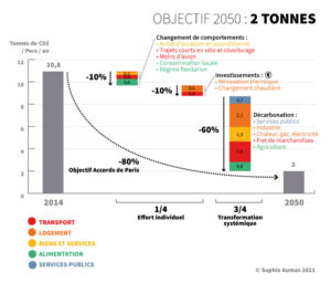 Graphique / Leviers de réduction de l’empreinte carbone